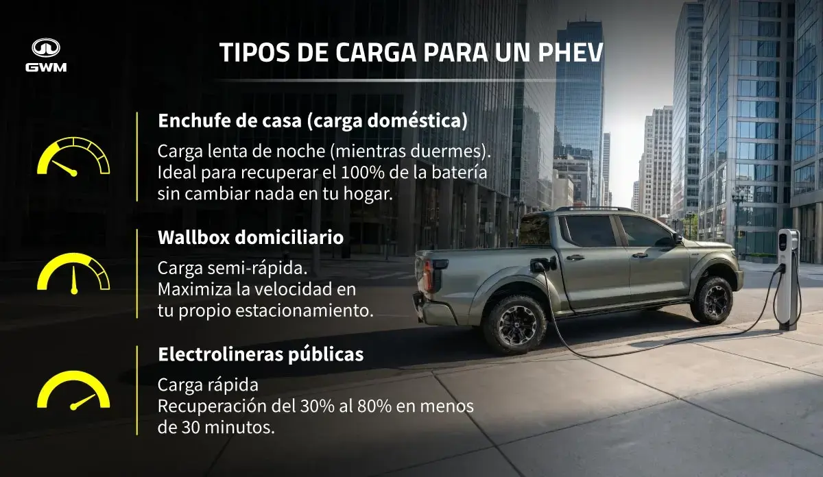 Tipos de carga para híbridos enchufables en Chile.