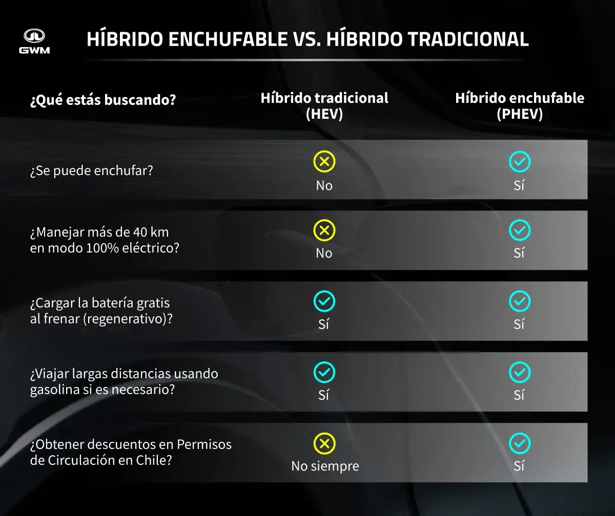 Diferencias entre híbrido enchufable e híbrido tradicional.